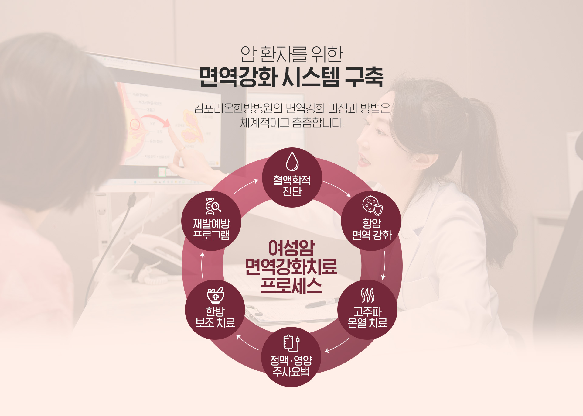 여성암환자를 위한 면역치료 시스템 구축
