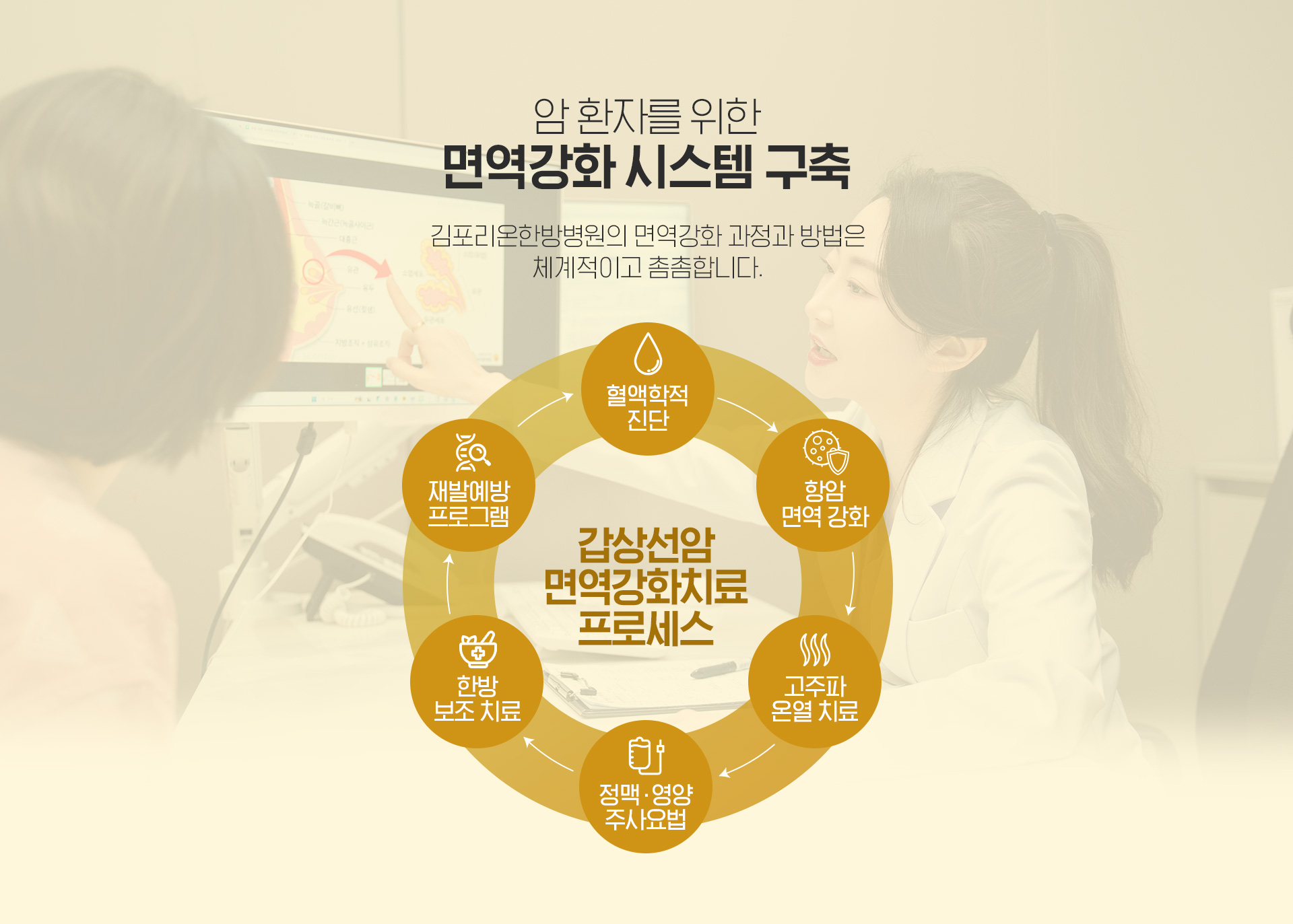 갑상선암환자를 위한 면역치료 시스템 구축